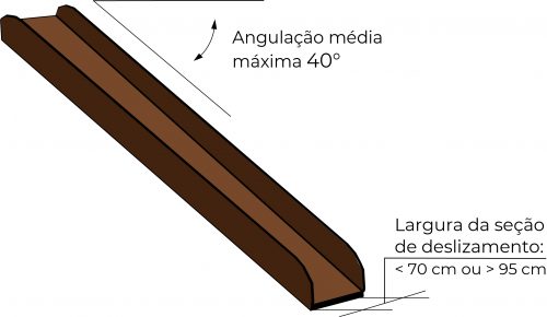 Desenho esquemático mostra um escorregador com a indicação da angulação média máxima, de 40 graus, e da largura da seção de deslizamento, que deve ser menor que 70 centímetros ou maior que 95 centímetros.