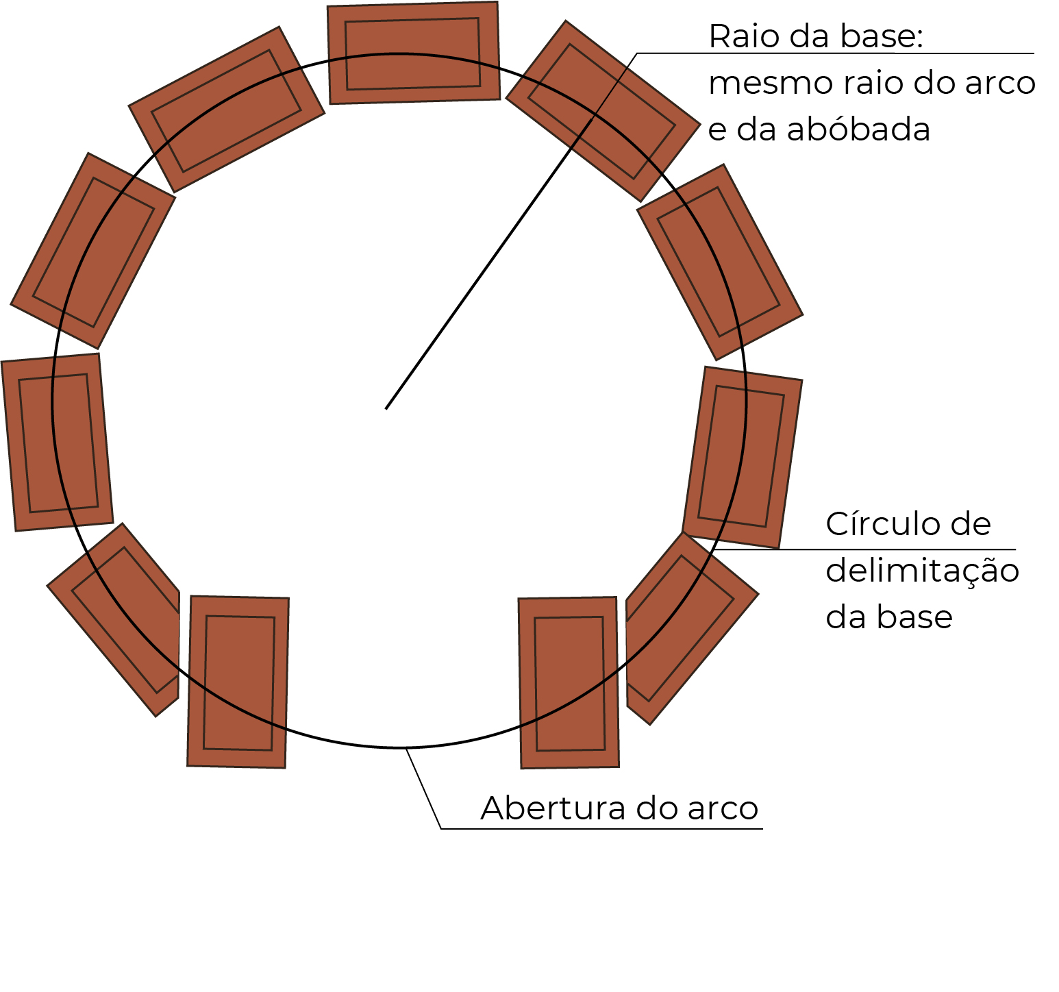 Desenho esquemático mostra a base de um forninho de barro com nove tijolos dispostos em círculo. Nele, está sinalizado que o raio da base deve ser o mesmo do arco e da abóbada, e estão representados também o círculo de delimitação da base, por uma linha, e a abertura do arco.