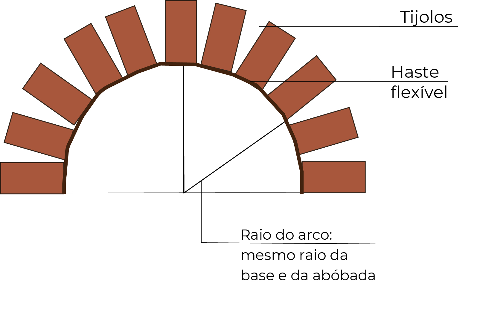 Desenho esquemático mostra o arco de abertura de um forninho de barro com 15 tijolos dispostos em forma de arco. Nele, está sinalizada por uma linha a haste flexível que delimita o arco, bem como o raio do arco, que deve ser o mesmo da base e da abóbada.