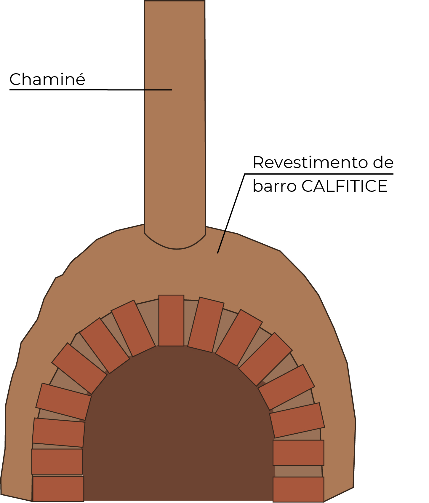 Ilustração de um forninho de barro completo, com o arco de abertura feito com 15 tijolos. Nele, estão sinalizados a chaminé e o revestimento de calfitice.